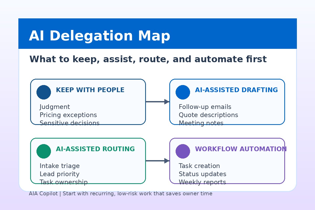 AI Delegation Map for Small Business