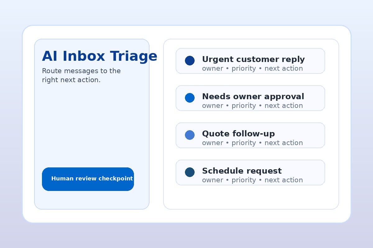 Small business owner reviewing an AI inbox triage queue with urgent customer messages, follow-up drafts, and task owners