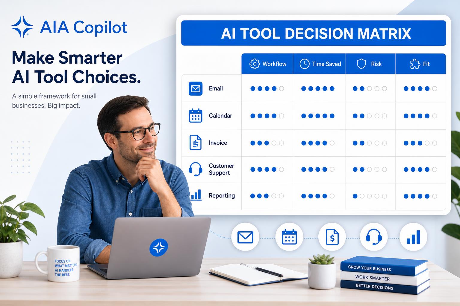 AI tool decision matrix for small business owners comparing workflows, time saved, risk, and fit