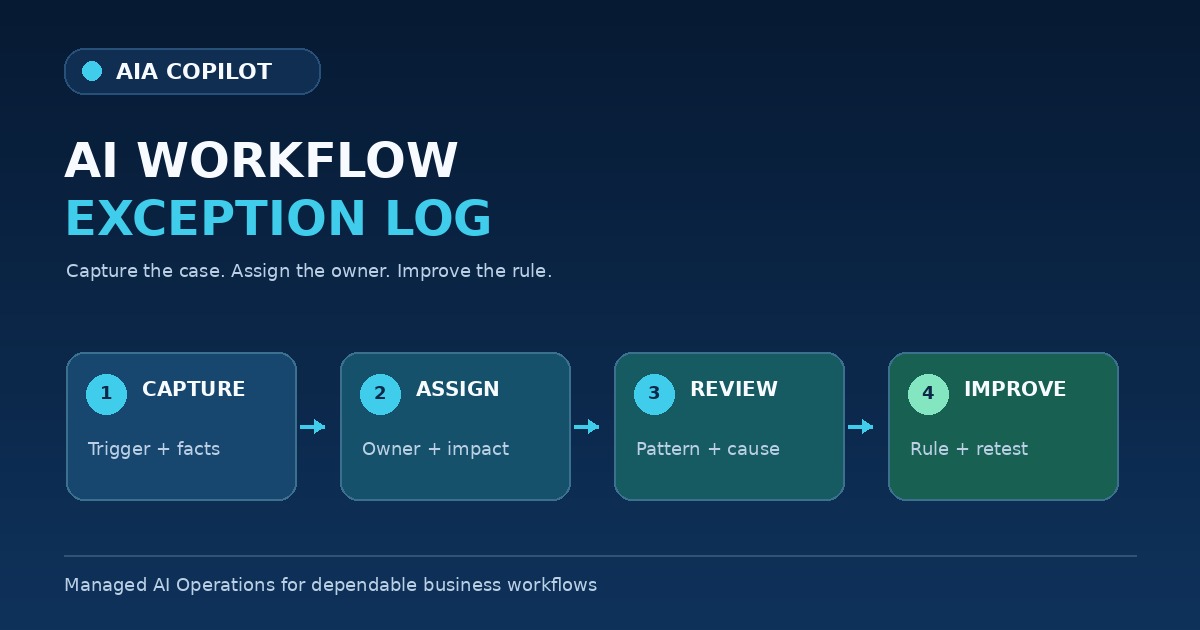 AI workflow exception log showing captured, assigned, reviewed, and improved stages