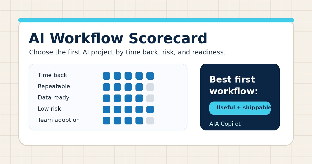 AI workflow scorecard showing time back, risk, data readiness, and human review criteria