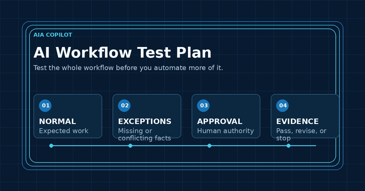 AI workflow test plan showing normal, exception, approval, and evidence checks